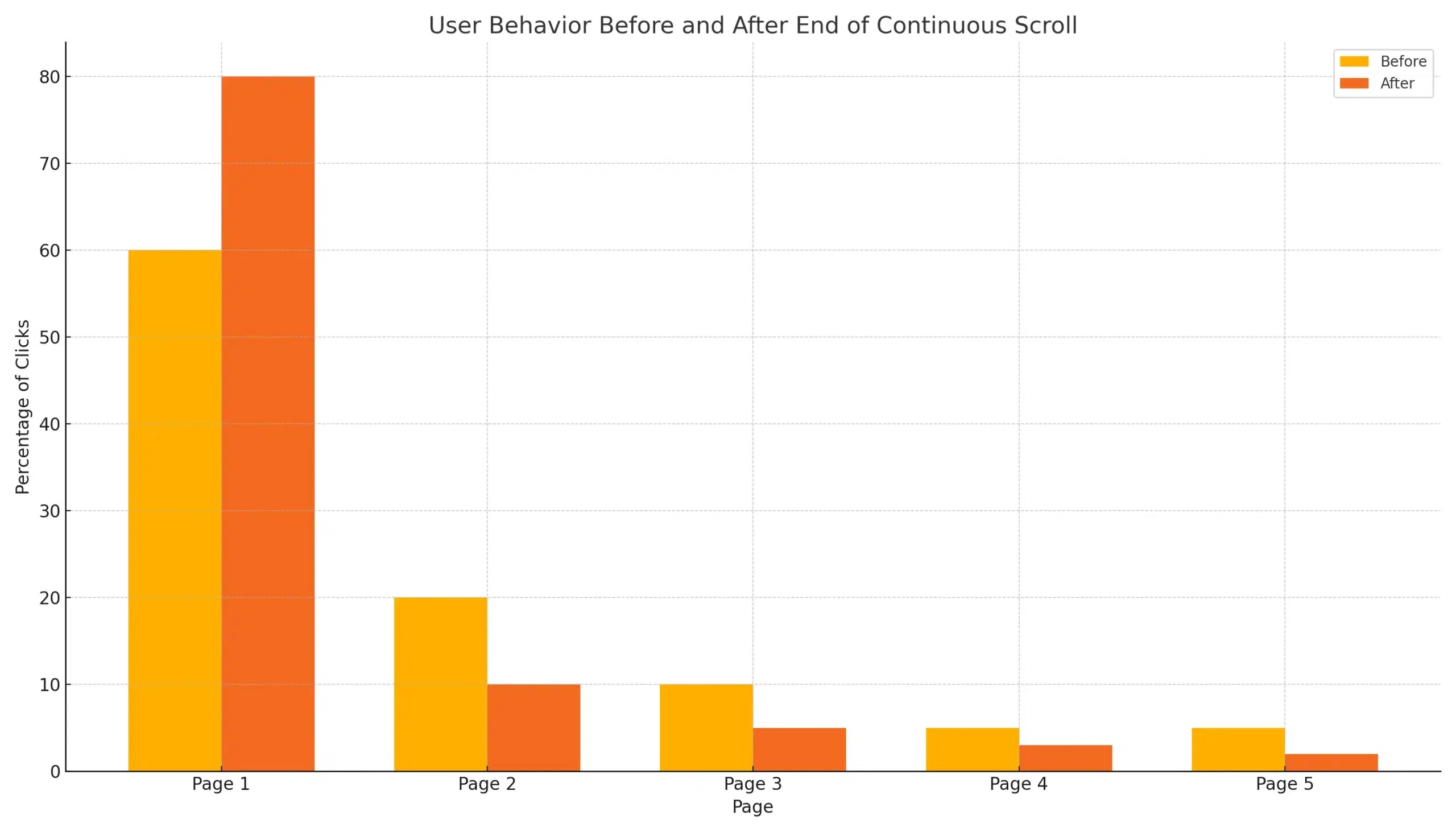 comportement utilisateur avant et après la fin du scroll continu de google - webdigitci