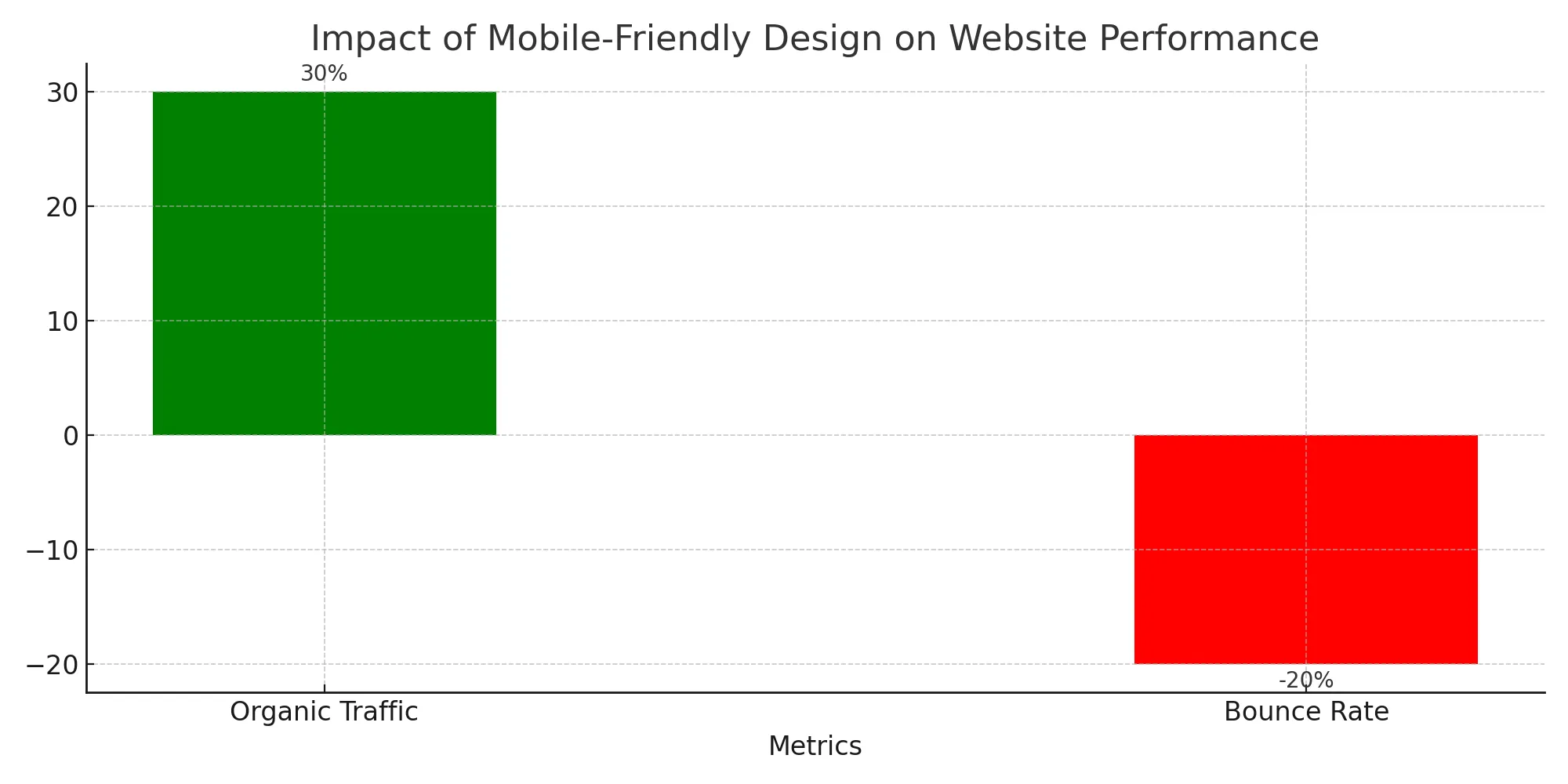 impact positif d'un site web compatible mobile